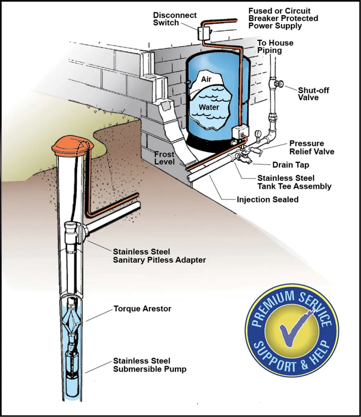 An illustration of how water supply pump works - Amber Water Pros can help with all your Upstate NY & NE PA well and pump service needs.